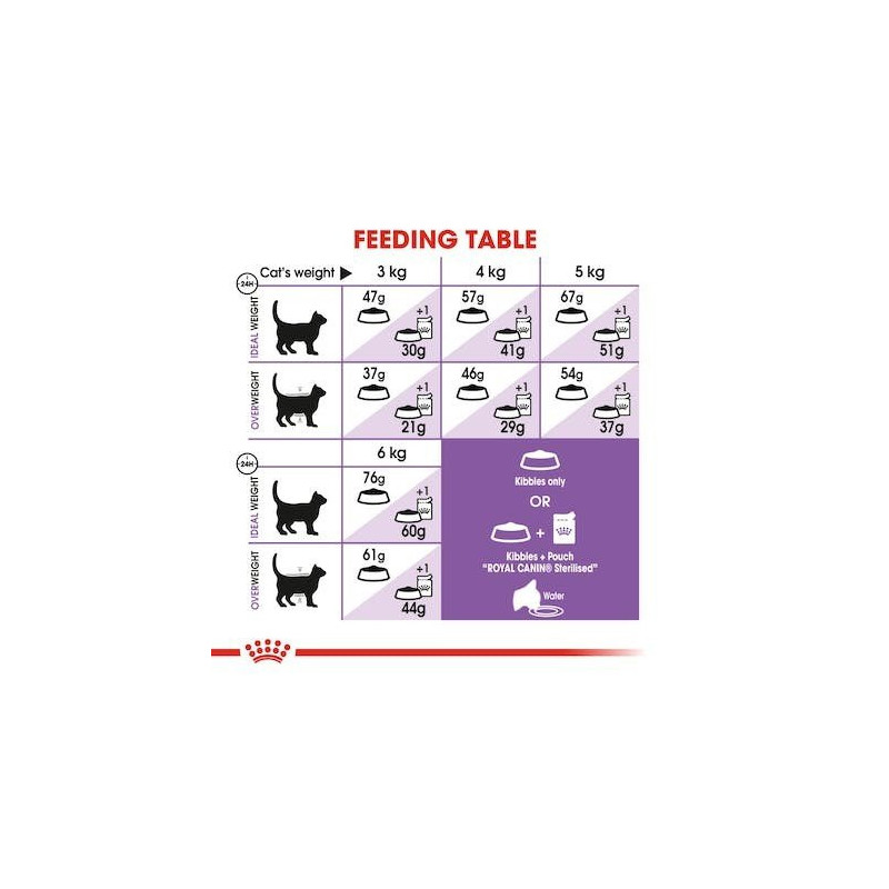 Royal Canin Sterilised (Esterilizado) Gato Adulto