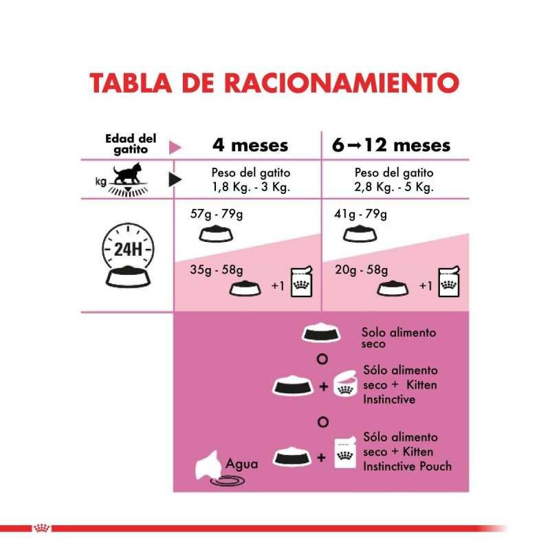 Royal Canin Kitten (Gatitos cachorros), 2 kg. Alimento para gatos al mejor precio